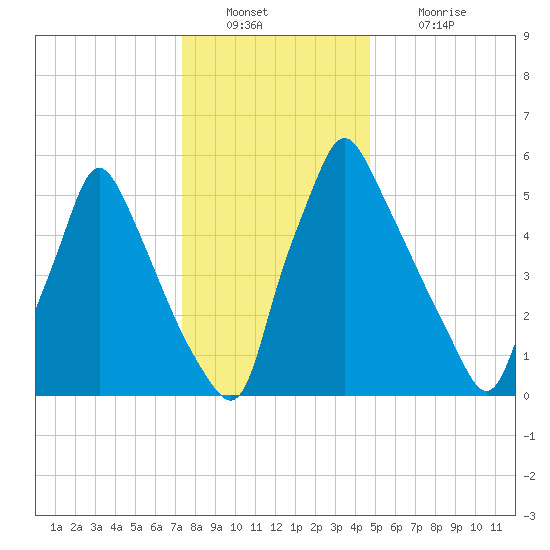 Tacony-Palmyra Bridge tide chart for Friday, December 29, 2023