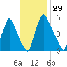 Tacony-Palmyra Bridge tide chart for Friday, December 29, 2023