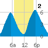 Tacony-Palmyra Bridge tide chart for Saturday, December 2, 2023