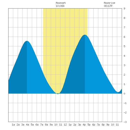 Tacony-Palmyra Bridge tide chart for Saturday, December 30, 2023
