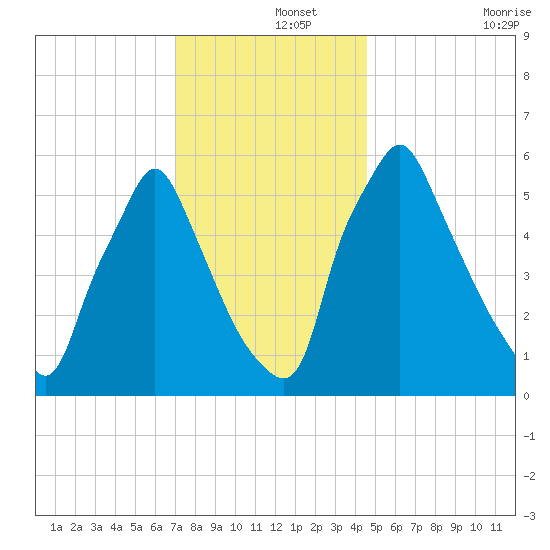 Tacony-Palmyra Bridge tide chart for Sunday, December 3, 2023
