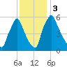 Tacony-Palmyra Bridge tide chart for Sunday, December 3, 2023