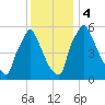 Tacony-Palmyra Bridge tide chart for Monday, December 4, 2023