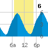 Tacony-Palmyra Bridge tide chart for Wednesday, December 6, 2023
