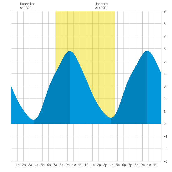 Tacony-Palmyra Bridge tide chart for Thursday, December 7, 2023