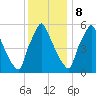 Tacony-Palmyra Bridge tide chart for Friday, December 8, 2023