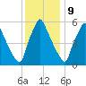 Tacony-Palmyra Bridge tide chart for Saturday, December 9, 2023
