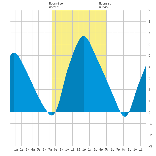 Tacony-Palmyra Bridge tide chart for Wednesday, January 10, 2024