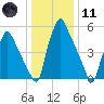 Tacony-Palmyra Bridge tide chart for Thursday, January 11, 2024