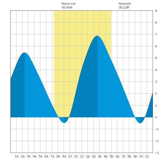 Tacony-Palmyra Bridge tide chart for Friday, January 12, 2024