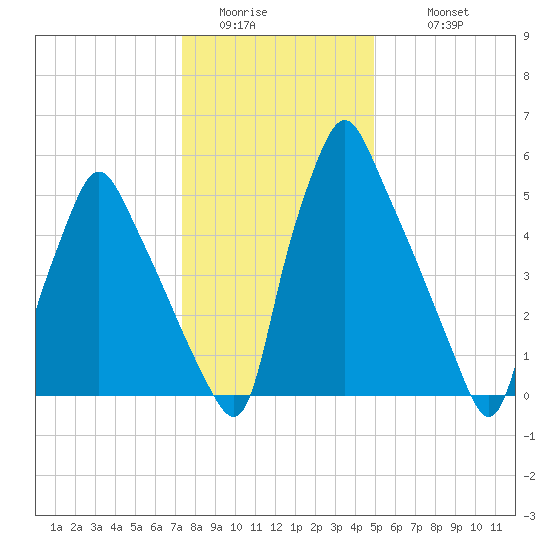 Tacony-Palmyra Bridge tide chart for Saturday, January 13, 2024