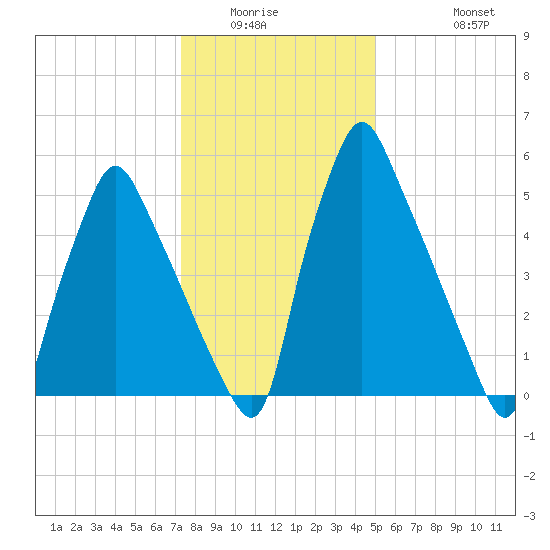 Tacony-Palmyra Bridge tide chart for Sunday, January 14, 2024