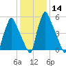 Tacony-Palmyra Bridge tide chart for Sunday, January 14, 2024