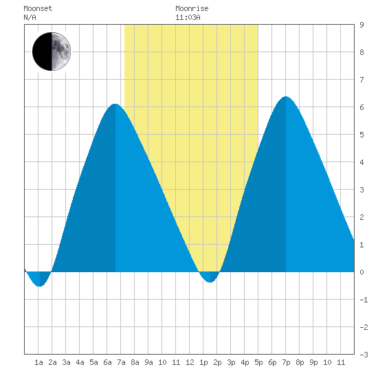 Tacony-Palmyra Bridge tide chart for Wednesday, January 17, 2024