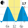 Tacony-Palmyra Bridge tide chart for Wednesday, January 17, 2024