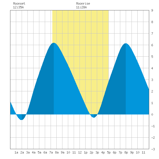 Tacony-Palmyra Bridge tide chart for Thursday, January 18, 2024