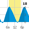 Tacony-Palmyra Bridge tide chart for Thursday, January 18, 2024