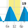 Tacony-Palmyra Bridge tide chart for Friday, January 19, 2024