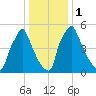 Tacony-Palmyra Bridge tide chart for Monday, January 1, 2024