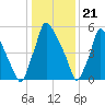Tacony-Palmyra Bridge tide chart for Sunday, January 21, 2024