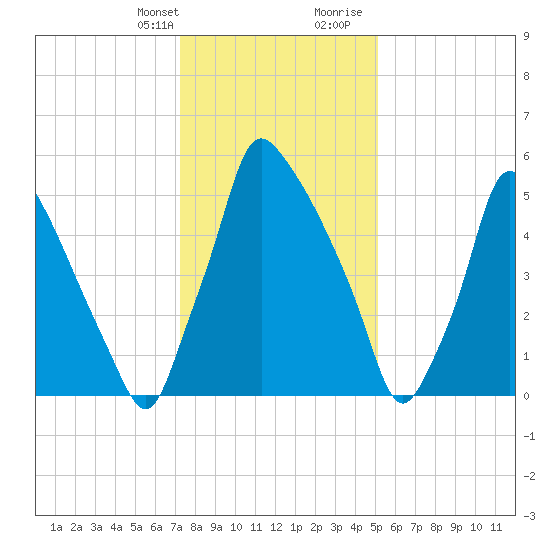 Tacony-Palmyra Bridge tide chart for Monday, January 22, 2024