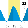 Tacony-Palmyra Bridge tide chart for Monday, January 22, 2024