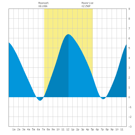 Tacony-Palmyra Bridge tide chart for Tuesday, January 23, 2024