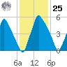 Tacony-Palmyra Bridge tide chart for Thursday, January 25, 2024