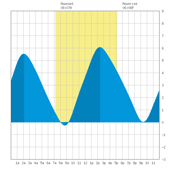 Tacony-Palmyra Bridge tide chart for Friday, January 26, 2024