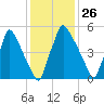 Tacony-Palmyra Bridge tide chart for Friday, January 26, 2024