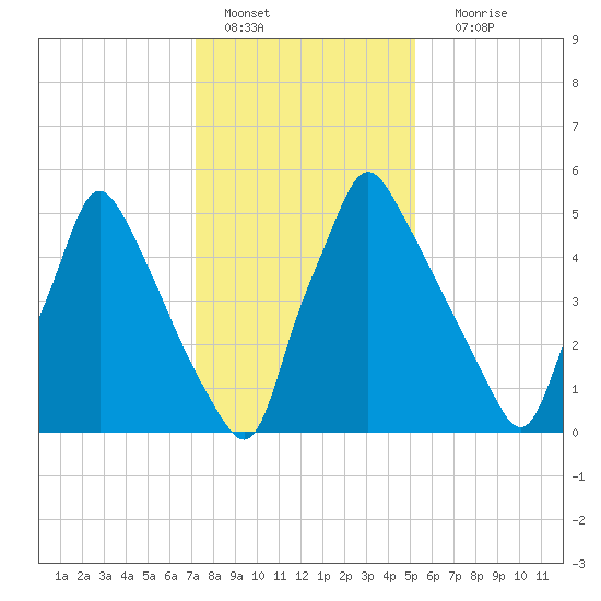 Tacony-Palmyra Bridge tide chart for Saturday, January 27, 2024