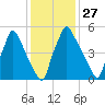 Tacony-Palmyra Bridge tide chart for Saturday, January 27, 2024