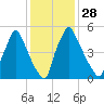 Tacony-Palmyra Bridge tide chart for Sunday, January 28, 2024