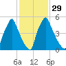 Tacony-Palmyra Bridge tide chart for Monday, January 29, 2024