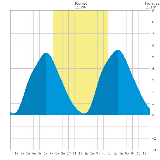 Tacony-Palmyra Bridge tide chart for Tuesday, January 2, 2024
