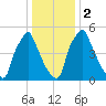 Tacony-Palmyra Bridge tide chart for Tuesday, January 2, 2024