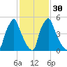 Tacony-Palmyra Bridge tide chart for Tuesday, January 30, 2024
