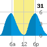 Tacony-Palmyra Bridge tide chart for Wednesday, January 31, 2024