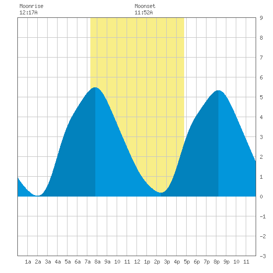 Tacony-Palmyra Bridge tide chart for Thursday, January 4, 2024