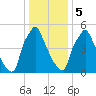 Tacony-Palmyra Bridge tide chart for Friday, January 5, 2024