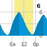 Tacony-Palmyra Bridge tide chart for Saturday, January 6, 2024