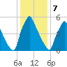 Tacony-Palmyra Bridge tide chart for Sunday, January 7, 2024