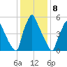 Tacony-Palmyra Bridge tide chart for Monday, January 8, 2024