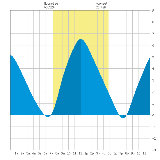 Tacony-Palmyra Bridge tide chart for Tuesday, January 9, 2024