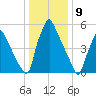 Tacony-Palmyra Bridge tide chart for Tuesday, January 9, 2024