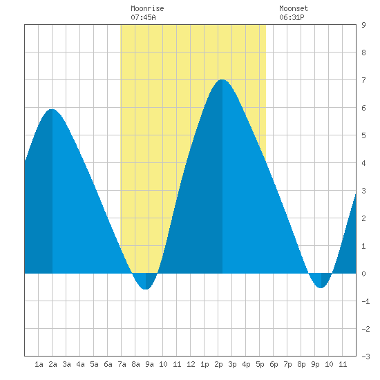 Tacony-Palmyra Bridge tide chart for Saturday, February 10, 2024