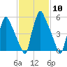 Tacony-Palmyra Bridge tide chart for Saturday, February 10, 2024