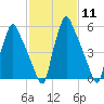 Tacony-Palmyra Bridge tide chart for Sunday, February 11, 2024