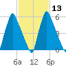 Tacony-Palmyra Bridge tide chart for Tuesday, February 13, 2024