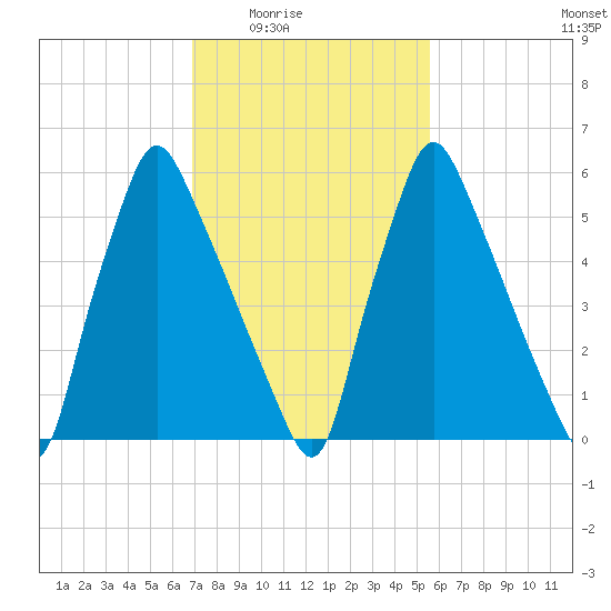 Tacony-Palmyra Bridge tide chart for Wednesday, February 14, 2024
